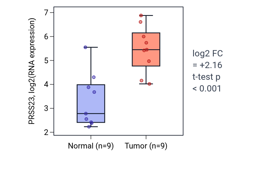 Tumor-vs-normal expression box plot for PRSS23 in HNSC.