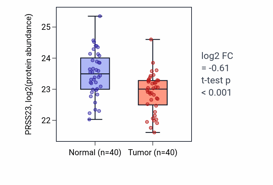 Tumor-vs-normal mass-spec protein box plot for PRSS23 in COAD.