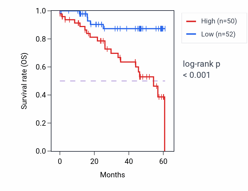 Kaplan&ndash;Meier survival curve for PRSS23 mass-spec protein-high vs -low samples in LSCC.