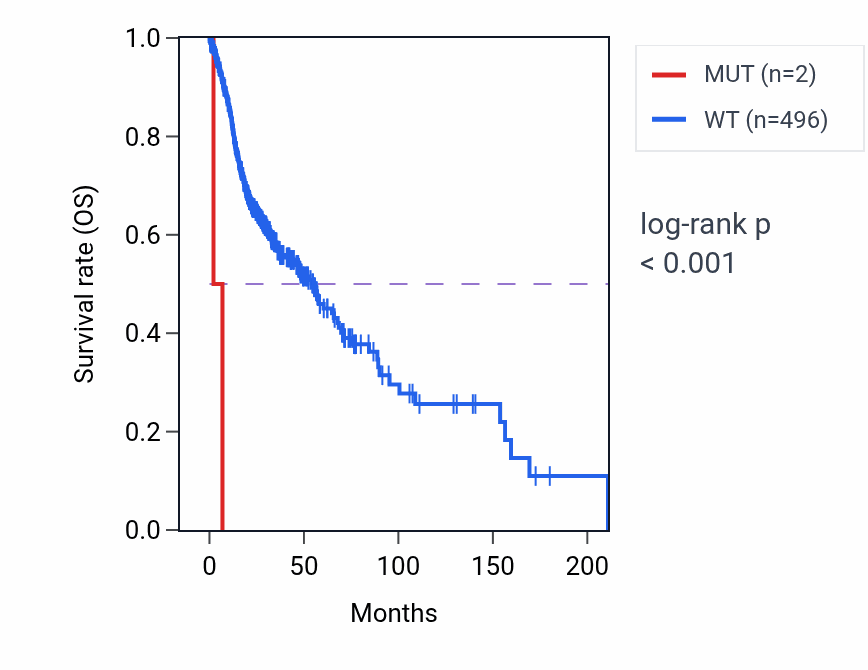 Kaplan&ndash;Meier survival curve for PRSS23 mutant vs wild-type samples in HNSC.