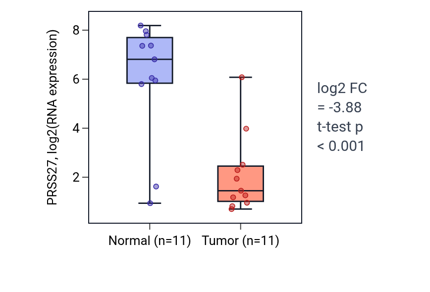 Tumor-vs-normal expression box plot for PRSS27 in HNSC.