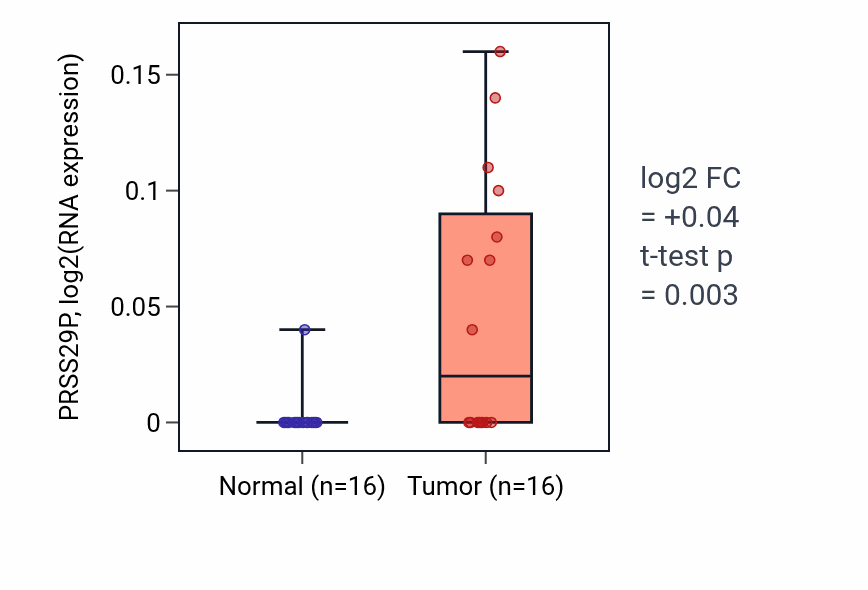 Tumor-vs-normal expression box plot for PRSS29P in THCA.