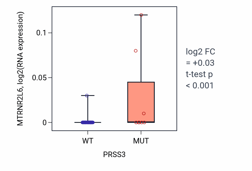 Box plot of MTRNR2L6 in PRSS3-low vs PRSS3-high samples in OVARY.