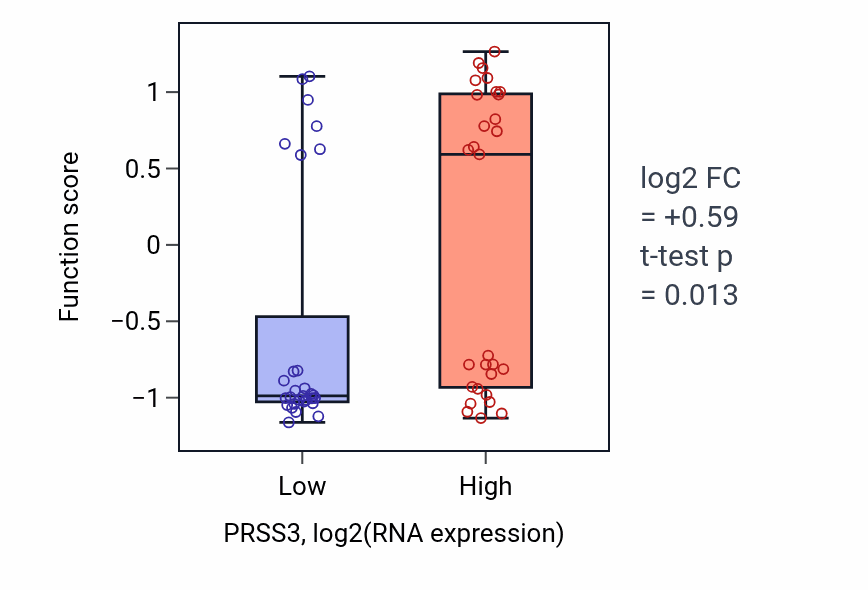 Box plot of Positive regulation of adiponectin secretion in PRSS3-low vs PRSS3-high samples in OVARY.