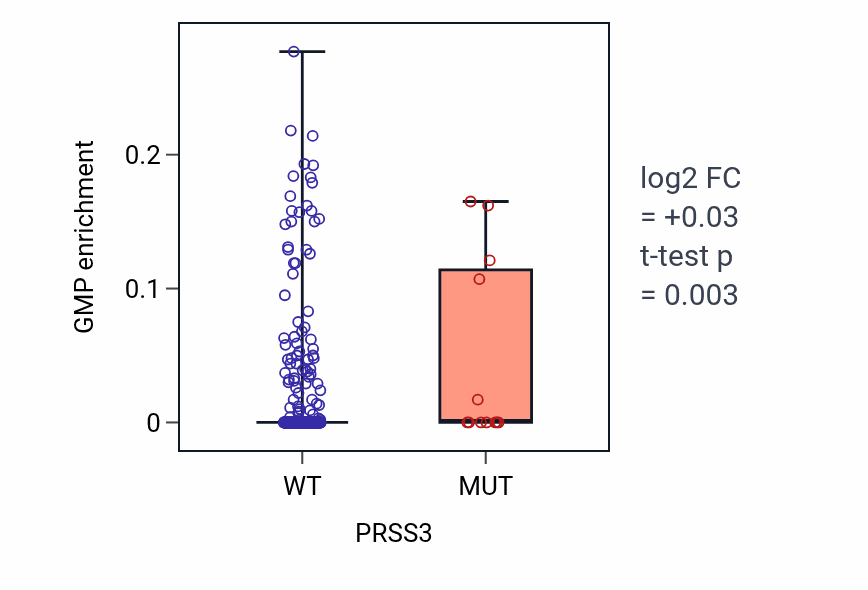 Box plot of GMP in PRSS3-low vs PRSS3-high samples in SKCM.