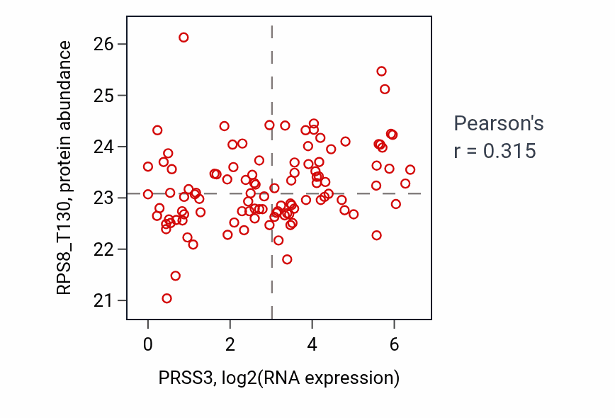 Per-sample scatter of PRSS3 vs RPS8_T130 in HNSC (Pearson r = 0.32).
