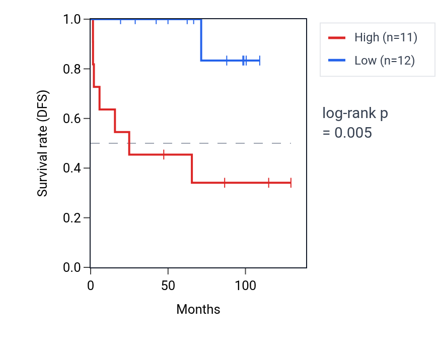 Kaplan&ndash;Meier survival curve for PRSS3 RNA expression in KICH: high vs low expression groups.