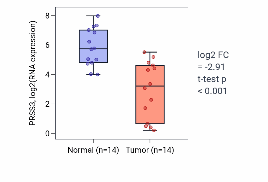 Tumor-vs-normal expression box plot for PRSS3 RNA in HNSC.