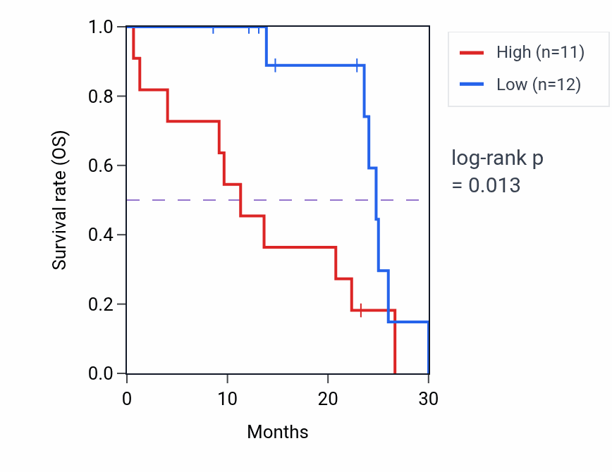 Kaplan&ndash;Meier survival curve for PRSS3 mass-spec protein-high vs -low samples in PDAC.