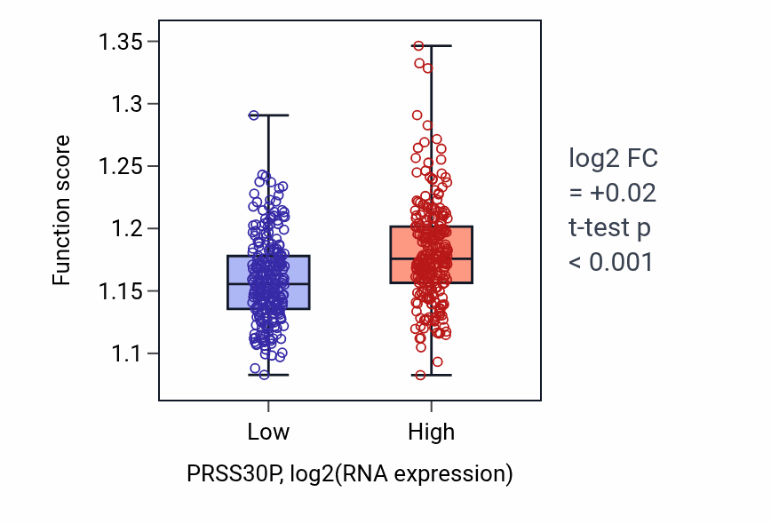 Box plot of Regulation of mitochondrial membrane permeability in PRSS30P-low vs PRSS30P-high samples in HNSC.