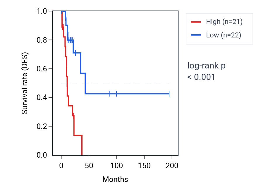 Kaplan&ndash;Meier survival curve for PRSS30P RNA expression in KIRP: high vs low expression groups.