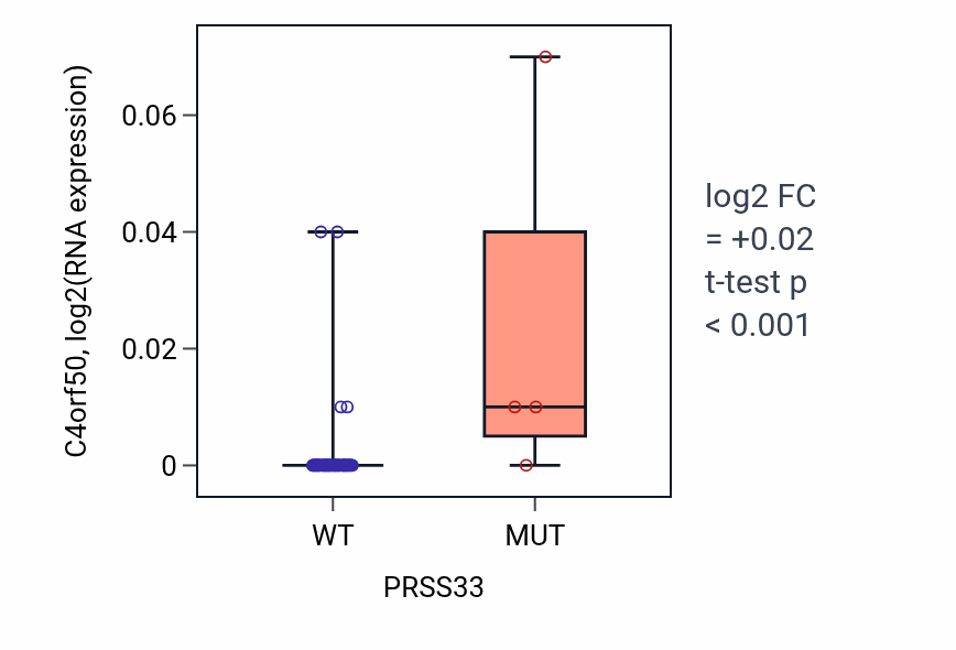 Box plot of C4orf50 in PRSS33-low vs PRSS33-high samples in SKIN.