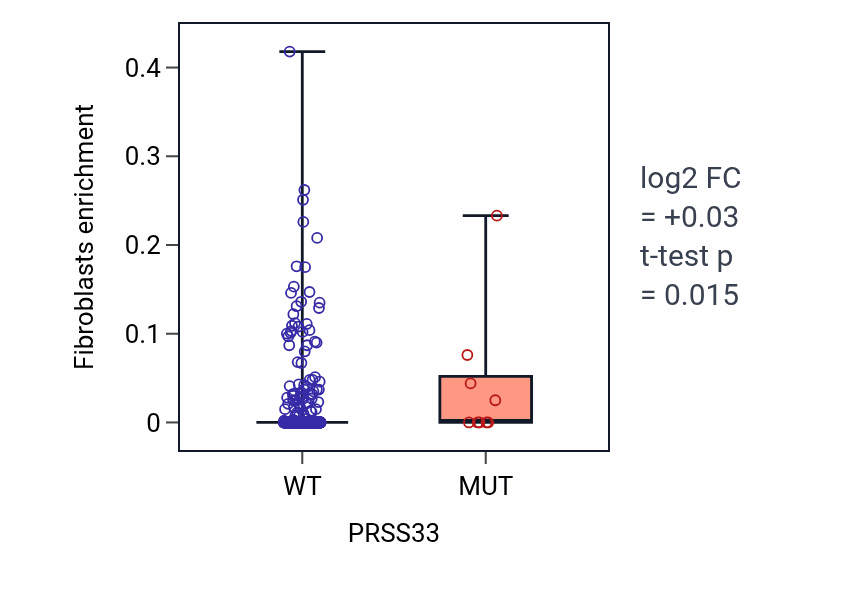 Box plot of Fibroblasts in PRSS33-low vs PRSS33-high samples in UCEC.