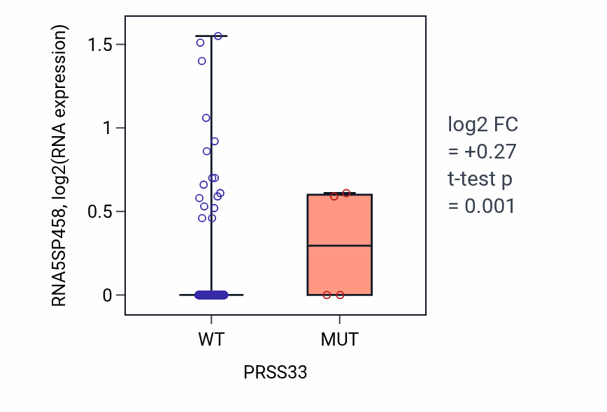 Box plot of RNA5SP458 in PRSS33-low vs PRSS33-high samples in SKCM.