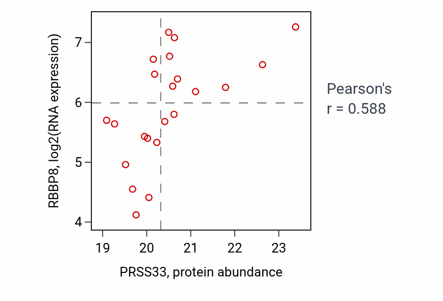 Per-sample scatter of PRSS33 vs RBBP8 in OV (Pearson r = 0.59).