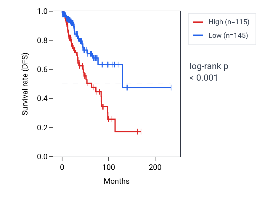 Kaplan&ndash;Meier survival curve for PRSS33 RNA expression in BRCA: high vs low expression groups.