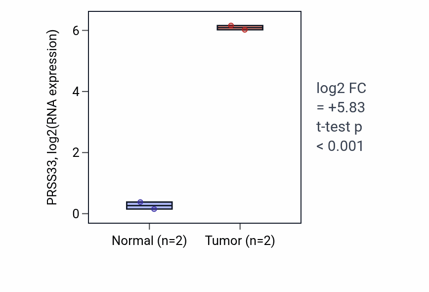 Tumor-vs-normal expression box plot for PRSS33 RNA in COAD.