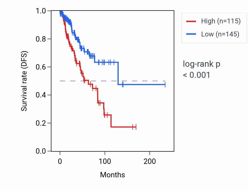 Kaplan&ndash;Meier survival curve for PRSS33 RNA-high vs -low samples in BRCA.