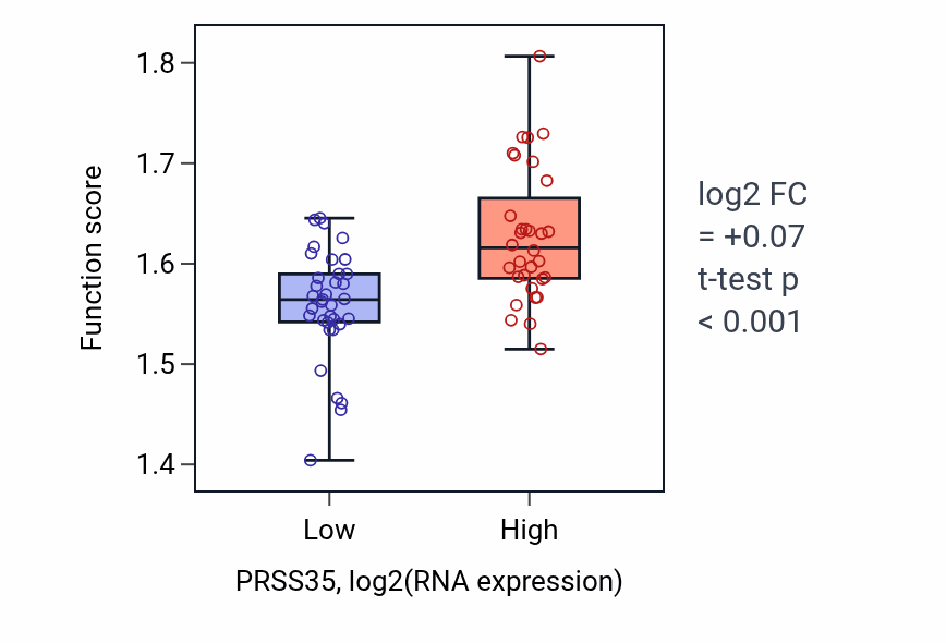 Box plot of Proteasomal ubiquitin-independent protein catabolic process in PRSS35-low vs PRSS35-high samples in LARGE_INTESTINE.