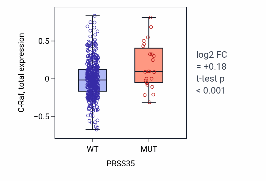 Box plot of C-Raf in PRSS35-low vs PRSS35-high samples in UCEC.