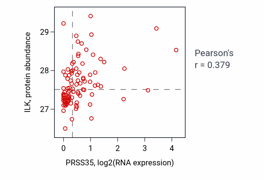 Per-sample scatter of PRSS35 vs ILK in UCEC (Pearson r = 0.38).