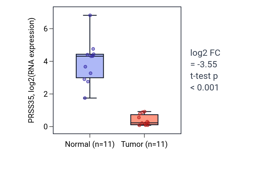 Tumor-vs-normal expression box plot for PRSS35 in KICH.