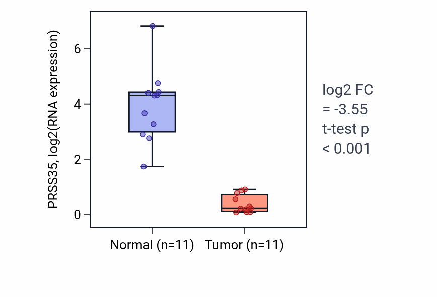 Tumor-vs-normal expression box plot for PRSS35 RNA in KICH.