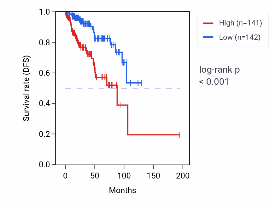 Kaplan&ndash;Meier survival curve for PRSS35 RNA-high vs -low samples in KIRP.