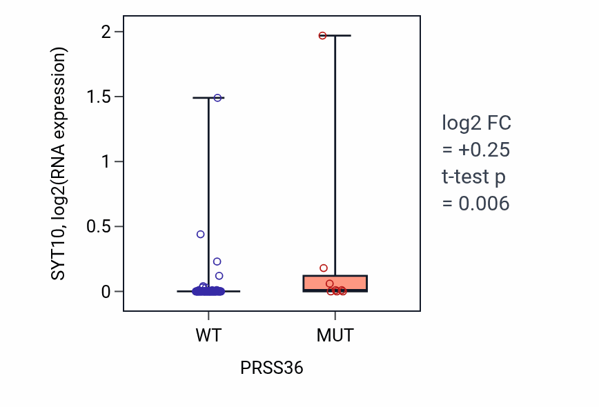 Box plot of SYT10 in PRSS36-low vs PRSS36-high samples in BLOOD_Leukemia.