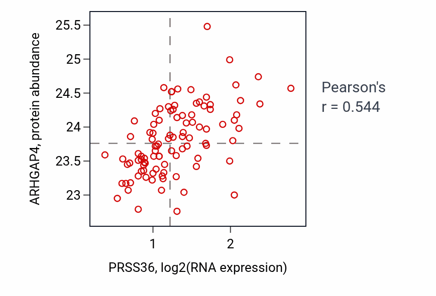 Per-sample scatter of PRSS36 vs ARHGAP4 in GBM (Pearson r = 0.54).