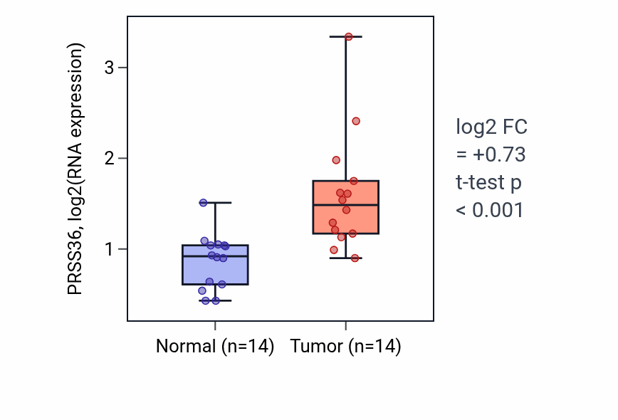 Tumor-vs-normal expression box plot for PRSS36 RNA in KIRC.