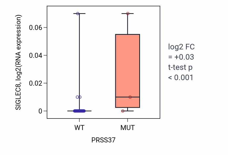 Box plot of SIGLEC8 in PRSS37-low vs PRSS37-high samples in LUNG_NSCLC_LUAD.
