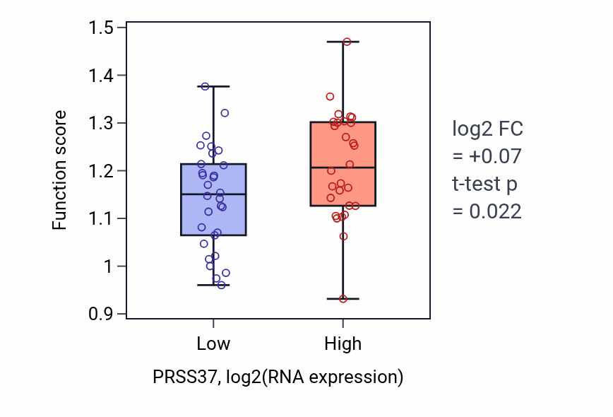 Box plot of Pre-mRNA catabolic process in PRSS37-low vs PRSS37-high samples in OVARY.
