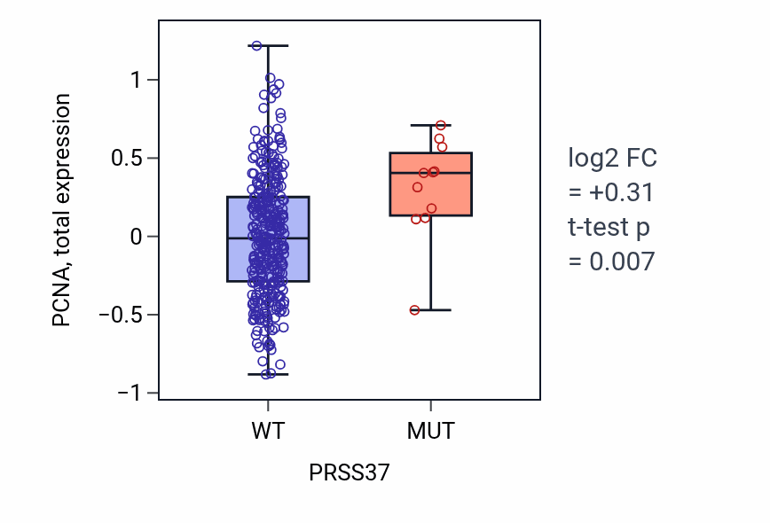 Box plot of PCNA in PRSS37-low vs PRSS37-high samples in COAD.