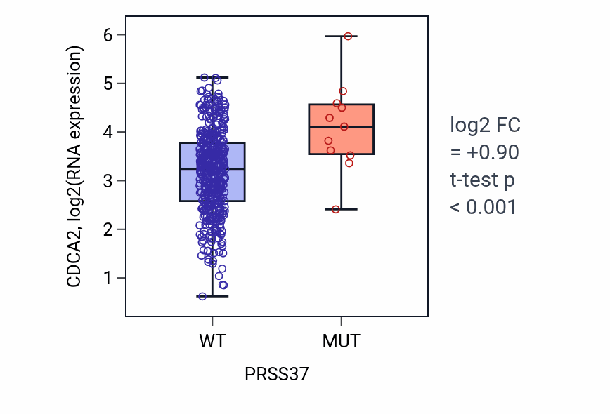 Box plot of CDCA2 in PRSS37-low vs PRSS37-high samples in COAD.