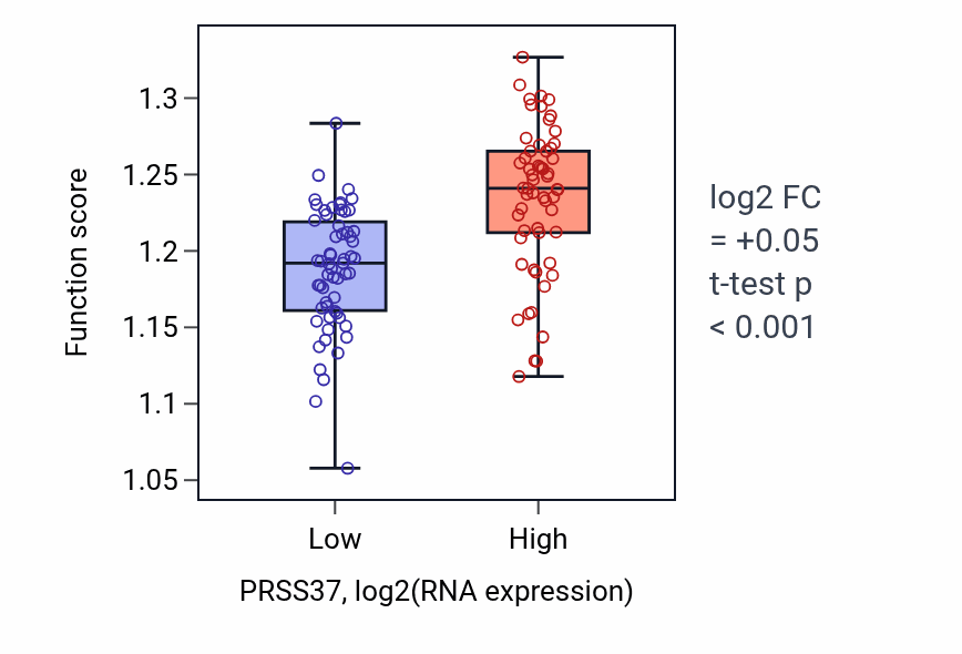 Box plot of Golgi vesicle transport in PRSS37-low vs PRSS37-high samples in THYM.