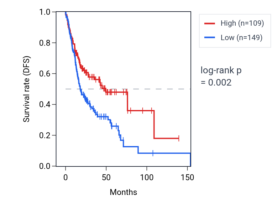 Kaplan&ndash;Meier survival curve for PRSS37 RNA expression in HNSC: high vs low expression groups.