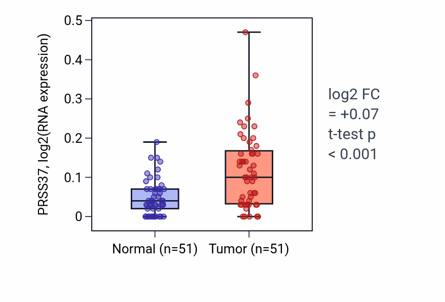Tumor-vs-normal expression box plot for PRSS37 RNA in KIRC.