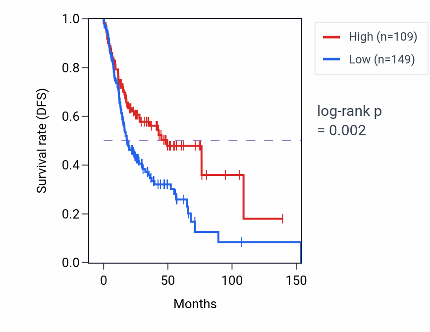 Kaplan&ndash;Meier survival curve for PRSS37 RNA-high vs -low samples in HNSC.