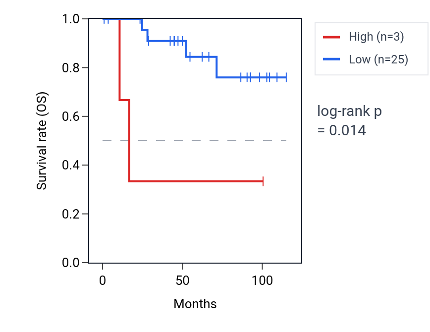 Kaplan&ndash;Meier survival curve for PRSS38 RNA expression in KICH: high vs low expression groups.