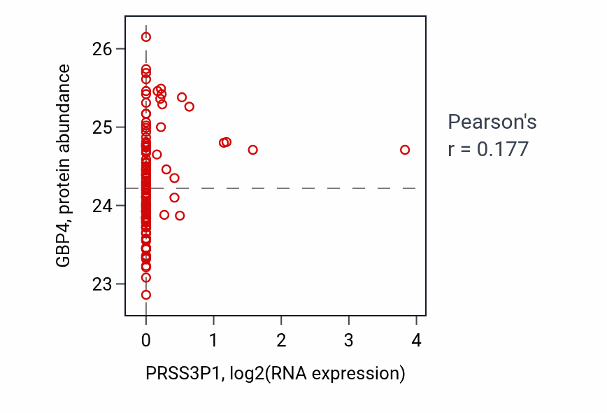 Per-sample scatter of PRSS3P1 vs GBP4 in BRCA (Pearson r = 0.18).