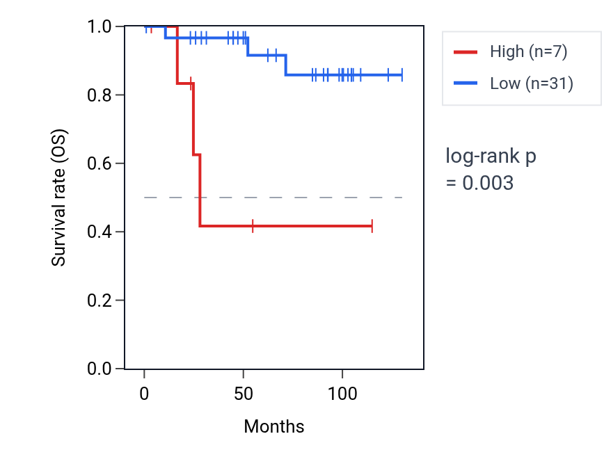 Kaplan&ndash;Meier survival curve for PRSS3P1 RNA expression in KICH: high vs low expression groups.