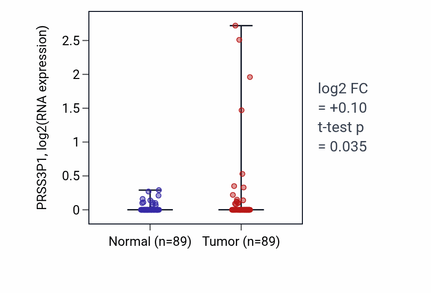Tumor-vs-normal expression box plot for PRSS3P1 RNA in BRCA.