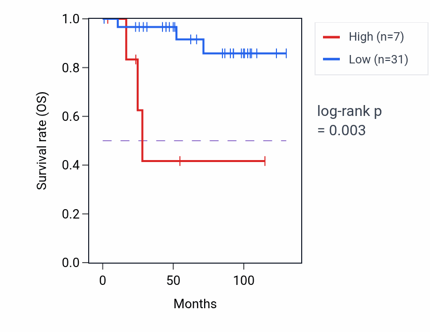 Kaplan&ndash;Meier survival curve for PRSS3P1 RNA-high vs -low samples in KICH.