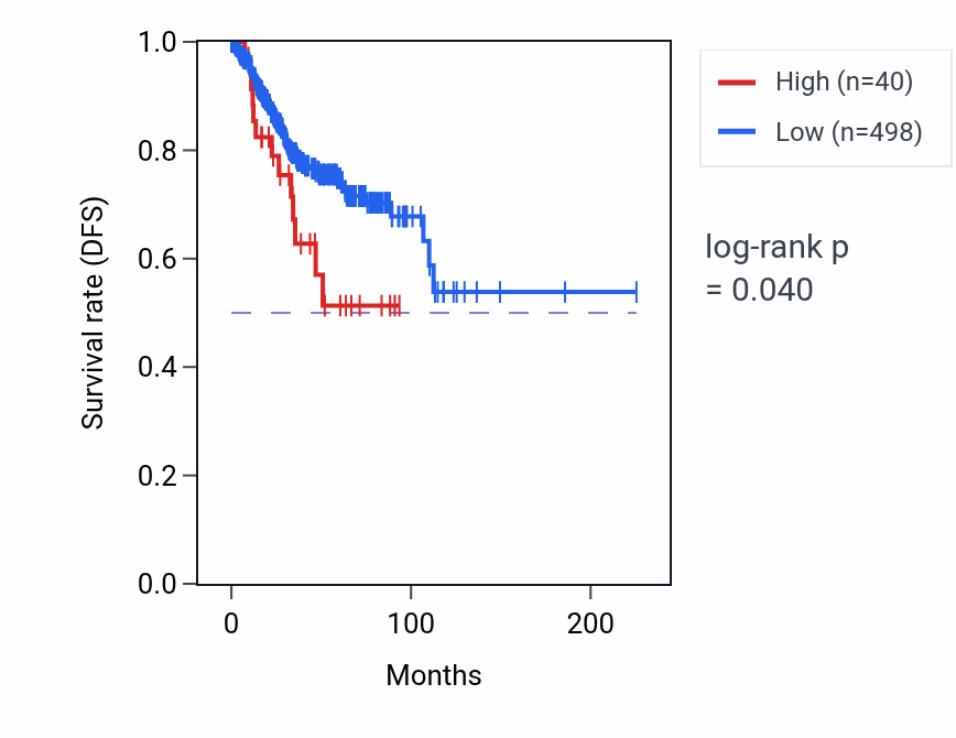 Kaplan&ndash;Meier survival curve for PRSS3P3 RNA expression in UCEC: high vs low expression groups.