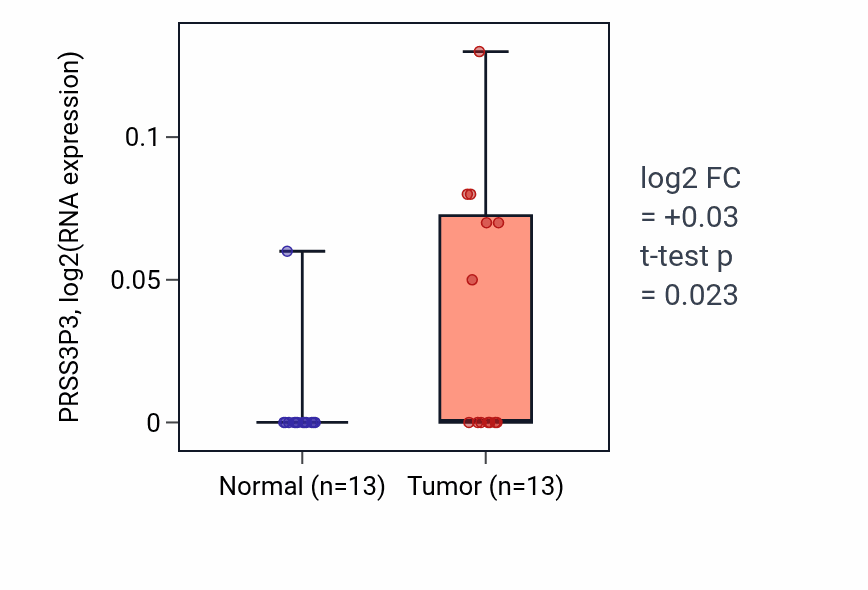 Tumor-vs-normal expression box plot for PRSS3P3 in KIRC.