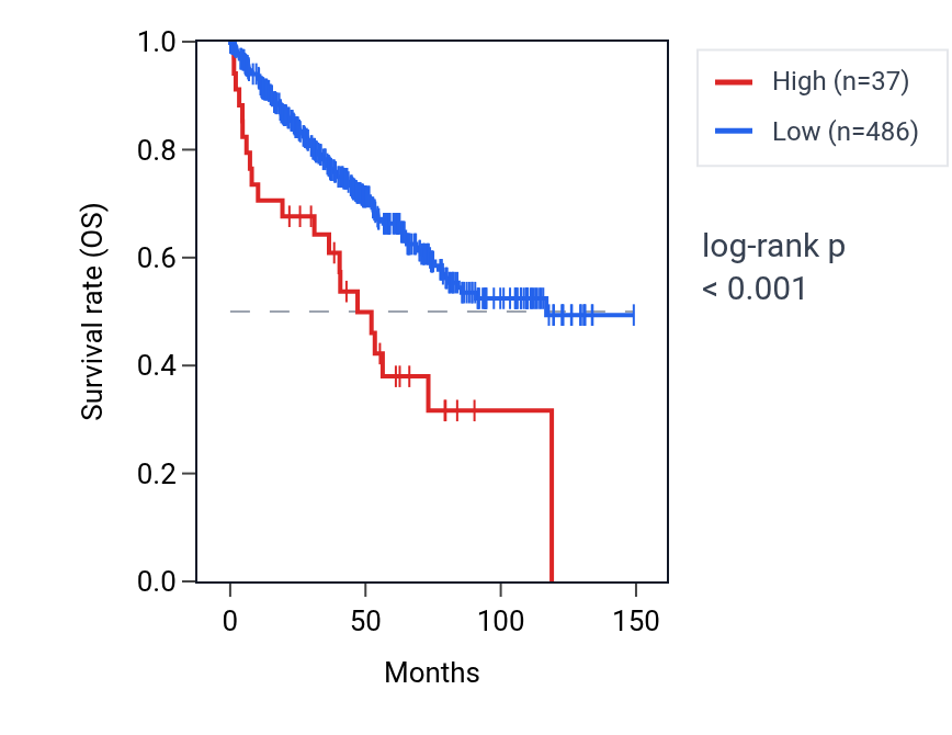 Kaplan&ndash;Meier survival curve for PRSS3P4 RNA expression in KIRC: high vs low expression groups.