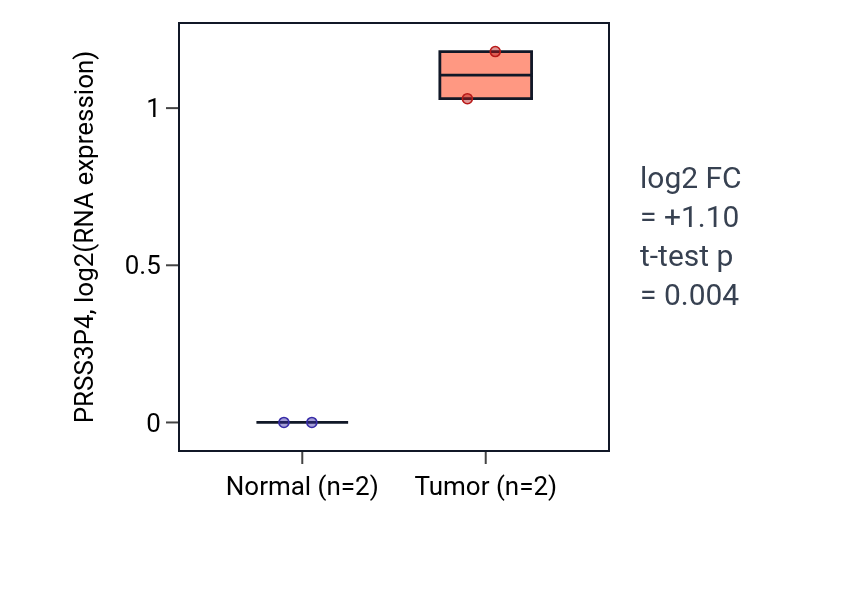 Tumor-vs-normal expression box plot for PRSS3P4 in LUAD.