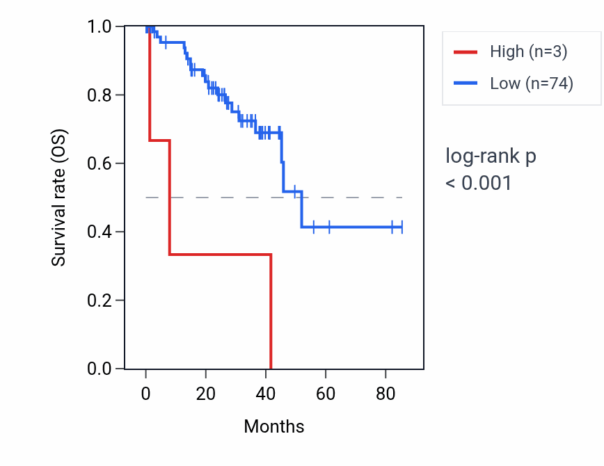 Kaplan&ndash;Meier survival curve for PRSS40A RNA expression in UVM: high vs low expression groups.
