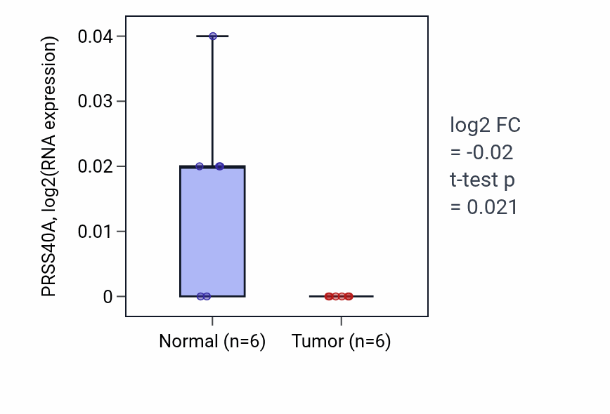 Tumor-vs-normal expression box plot for PRSS40A in LUSC.